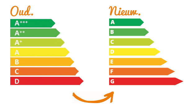 Nieuwe energielabels